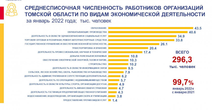 Среднесписочная численность работников организаций Томской области по видам экономической деятельности за январь 2022 года